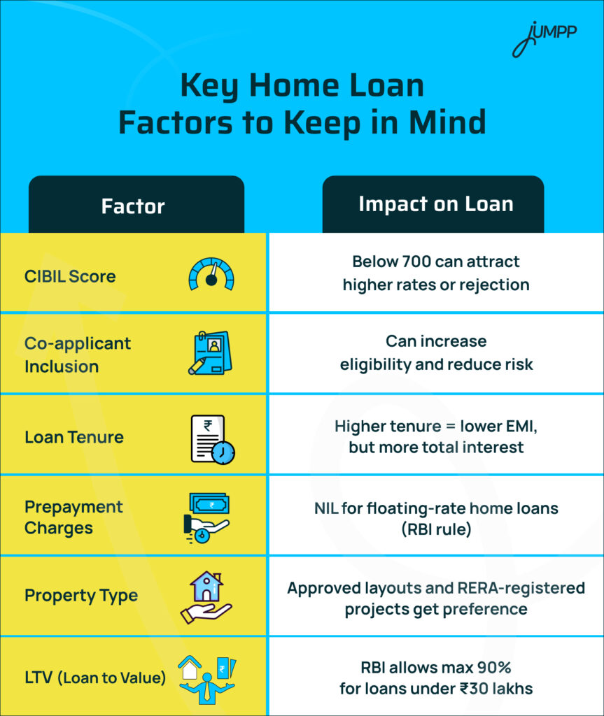 Key Home Loan Factors