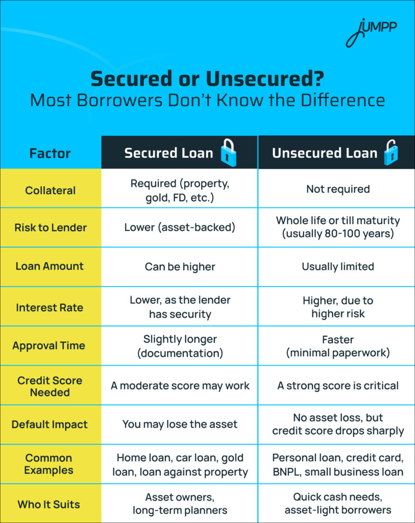 difference between secured loan and unsecured loan