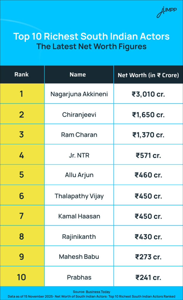 Top 10 Richest South Indian Actors