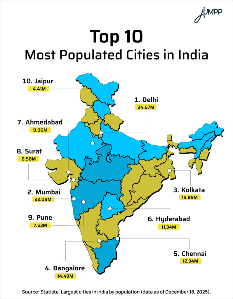 Top 10 Most Populated Cities in India