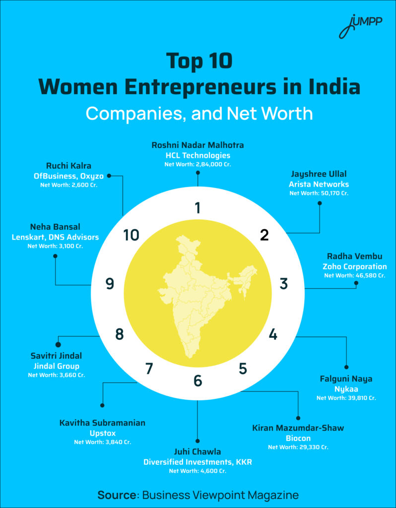 Top 10 Women Entrepreneurs in India