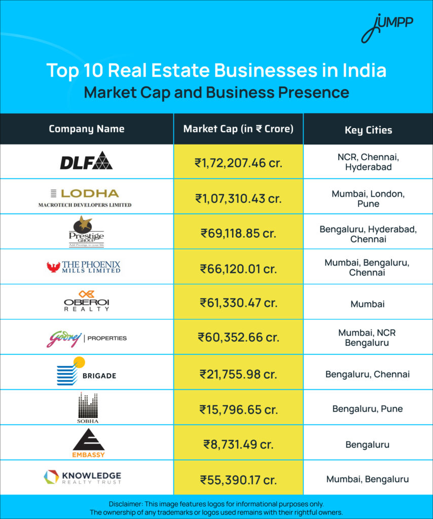 top 10 real estate companies in india