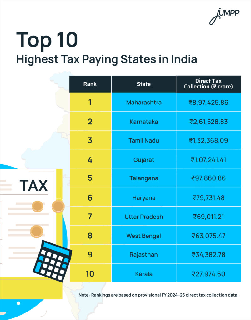 Top 10 Highest Tax Paying States in India