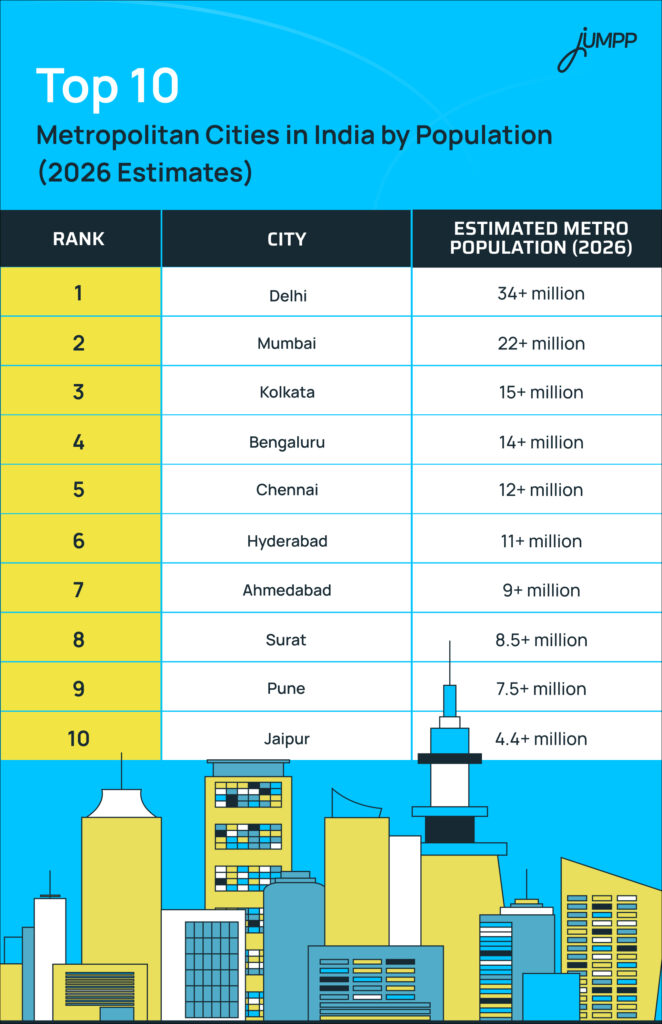 Top 10 Metropolitan Cities in India